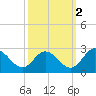 Lester Manor tide chart for Saturday, October 2, 2021