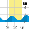 Lester Manor tide chart for Saturday, October 30, 2021