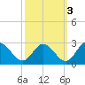 Lester Manor tide chart for Sunday, October 3, 2021