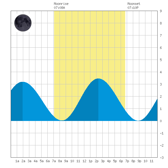 Lester Manor tide chart for Wednesday, October 6, 2021