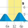 Lester Manor tide chart for Saturday, October 9, 2021