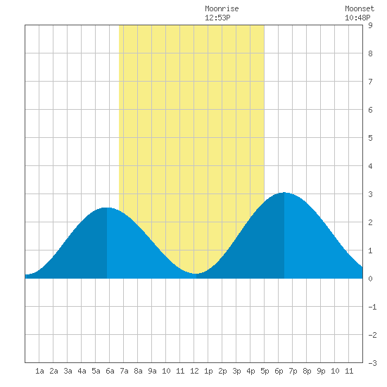 Lester Manor tide chart for Wednesday, November 10, 2021