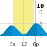 Lester Manor tide chart for Wednesday, November 10, 2021