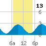 Lester Manor tide chart for Saturday, November 13, 2021
