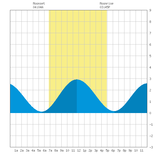 Lester Manor tide chart for Tuesday, November 16, 2021