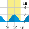Lester Manor tide chart for Tuesday, November 16, 2021