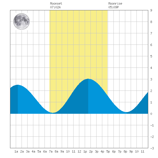 Lester Manor tide chart for Friday, November 19, 2021