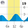 Lester Manor tide chart for Friday, November 19, 2021