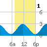 Lester Manor tide chart for Monday, November 1, 2021