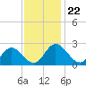 Lester Manor tide chart for Monday, November 22, 2021