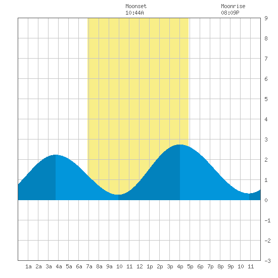 Lester Manor tide chart for Tuesday, November 23, 2021