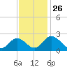 Lester Manor tide chart for Friday, November 26, 2021