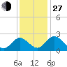 Lester Manor tide chart for Saturday, November 27, 2021