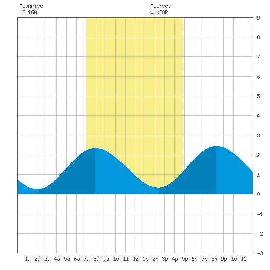 Lester Manor tide chart for Sunday, November 28, 2021
