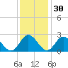 Lester Manor tide chart for Tuesday, November 30, 2021