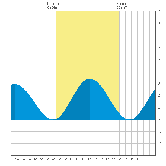 Lester Manor tide chart for Wednesday, November 3, 2021