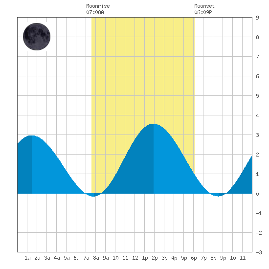 Lester Manor tide chart for Thursday, November 4, 2021