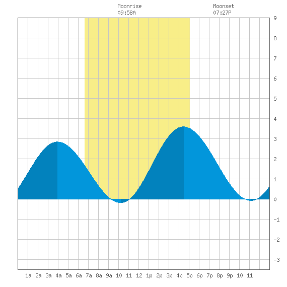 Lester Manor tide chart for Sunday, November 7, 2021