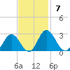 Lester Manor tide chart for Sunday, November 7, 2021