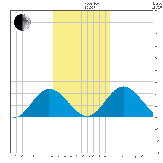 Lester Manor tide chart for Friday, December 10, 2021
