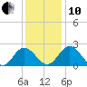 Lester Manor tide chart for Friday, December 10, 2021