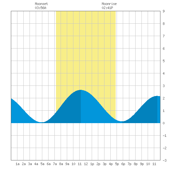 Lester Manor tide chart for Wednesday, December 15, 2021