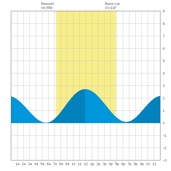 Lester Manor tide chart for Thursday, December 16, 2021