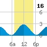 Lester Manor tide chart for Thursday, December 16, 2021