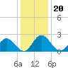 Lester Manor tide chart for Monday, December 20, 2021