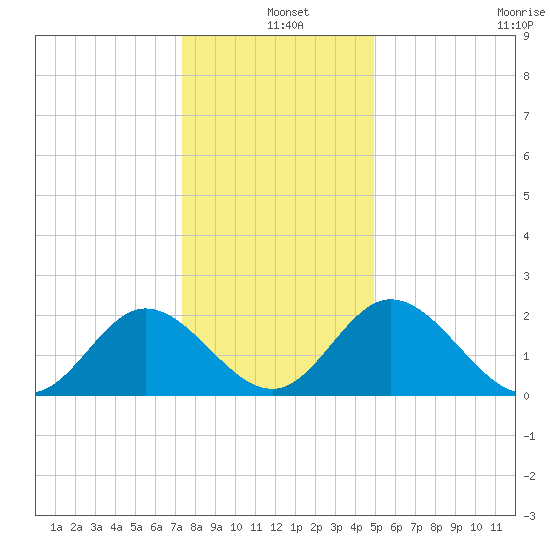 Lester Manor tide chart for Saturday, December 25, 2021
