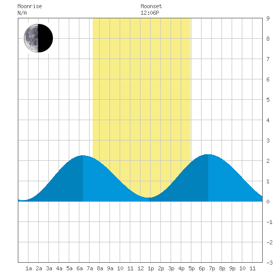 Lester Manor tide chart for Sunday, December 26, 2021