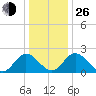 Lester Manor tide chart for Sunday, December 26, 2021