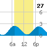 Lester Manor tide chart for Monday, December 27, 2021