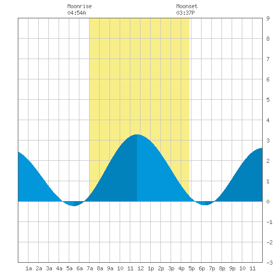 Lester Manor tide chart for Thursday, December 2, 2021