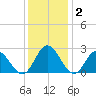 Lester Manor tide chart for Thursday, December 2, 2021