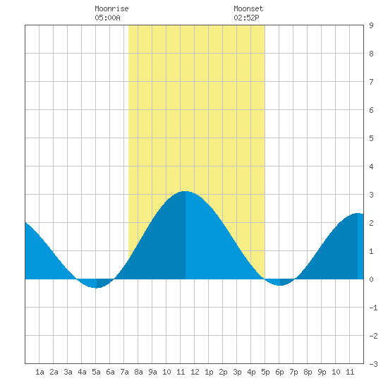 Lester Manor tide chart for Friday, December 31, 2021