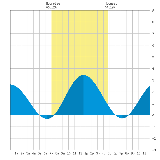 Lester Manor tide chart for Friday, December 3, 2021