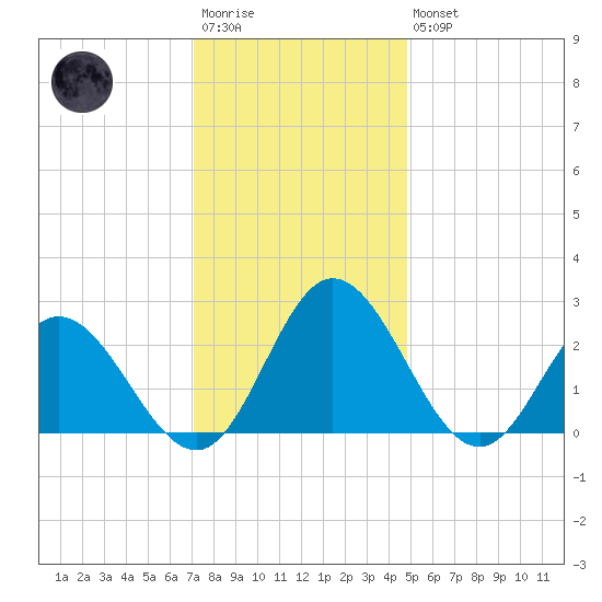 Lester Manor tide chart for Saturday, December 4, 2021