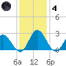 Lester Manor tide chart for Saturday, December 4, 2021