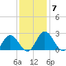 Lester Manor tide chart for Tuesday, December 7, 2021