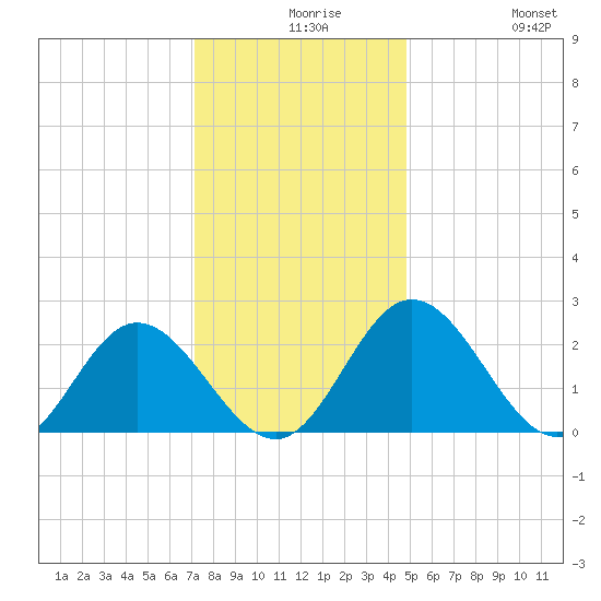 Lester Manor tide chart for Wednesday, December 8, 2021