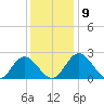 Lester Manor tide chart for Thursday, December 9, 2021