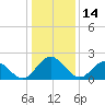 Lester Manor tide chart for Friday, January 14, 2022