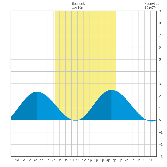 Lester Manor tide chart for Saturday, January 22, 2022