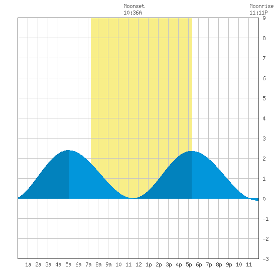 Lester Manor tide chart for Sunday, January 23, 2022