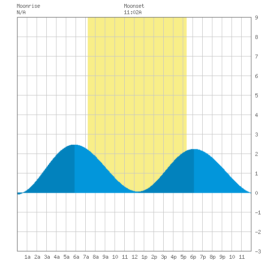 Lester Manor tide chart for Monday, January 24, 2022