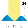 Lester Manor tide chart for Monday, January 24, 2022
