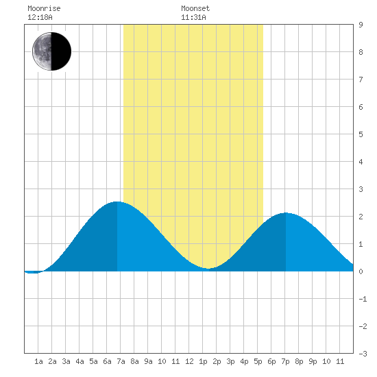 Lester Manor tide chart for Tuesday, January 25, 2022