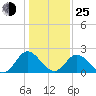 Lester Manor tide chart for Tuesday, January 25, 2022