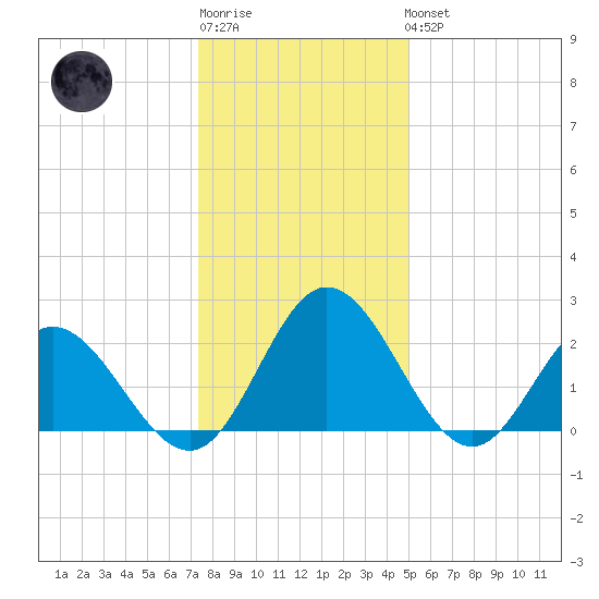Lester Manor tide chart for Sunday, January 2, 2022